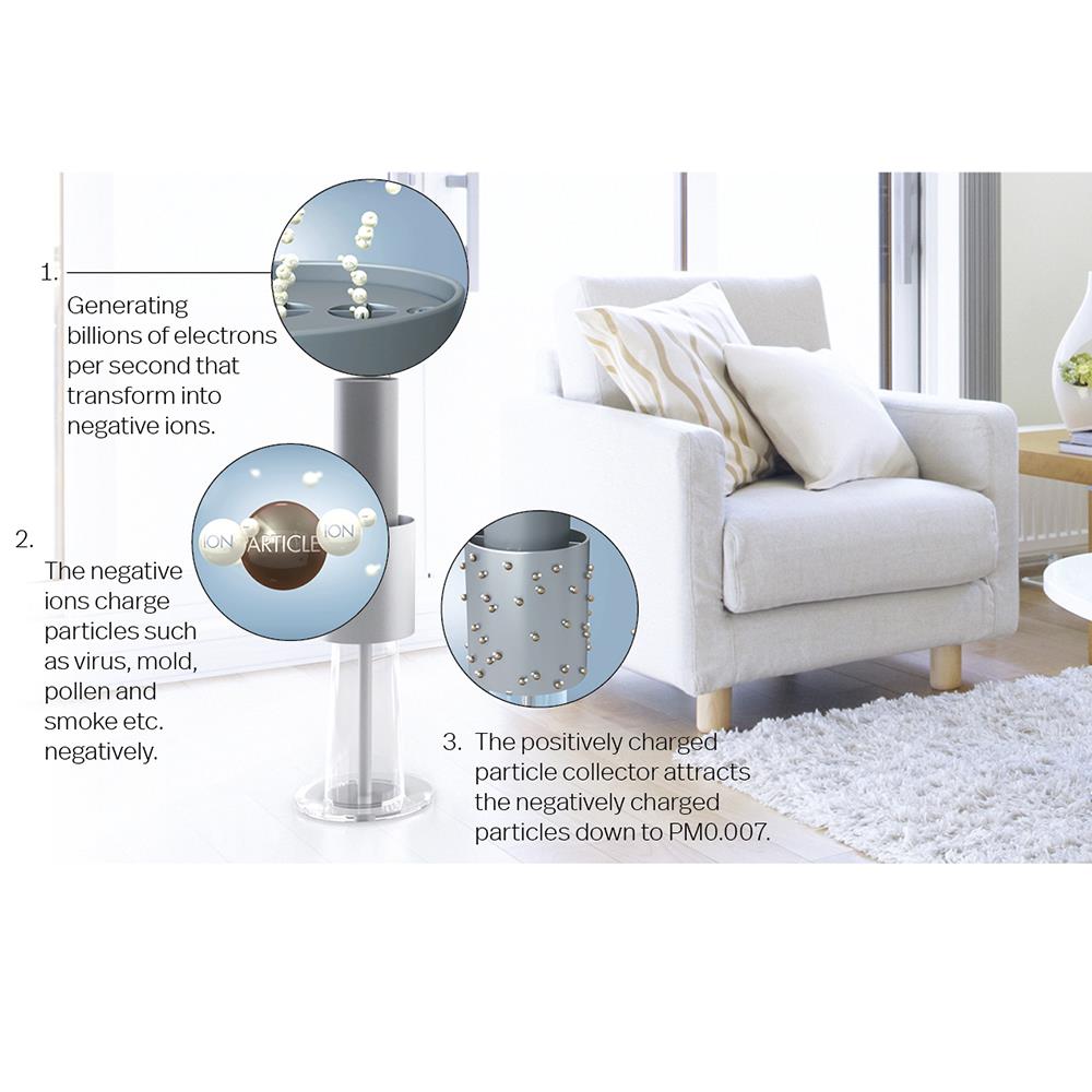 The Smoke, Virus, And Pollen Eliminating Filterless Air Purifier (540' sq.)